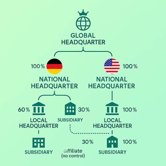 How We Map Global, National and Local Headquarters